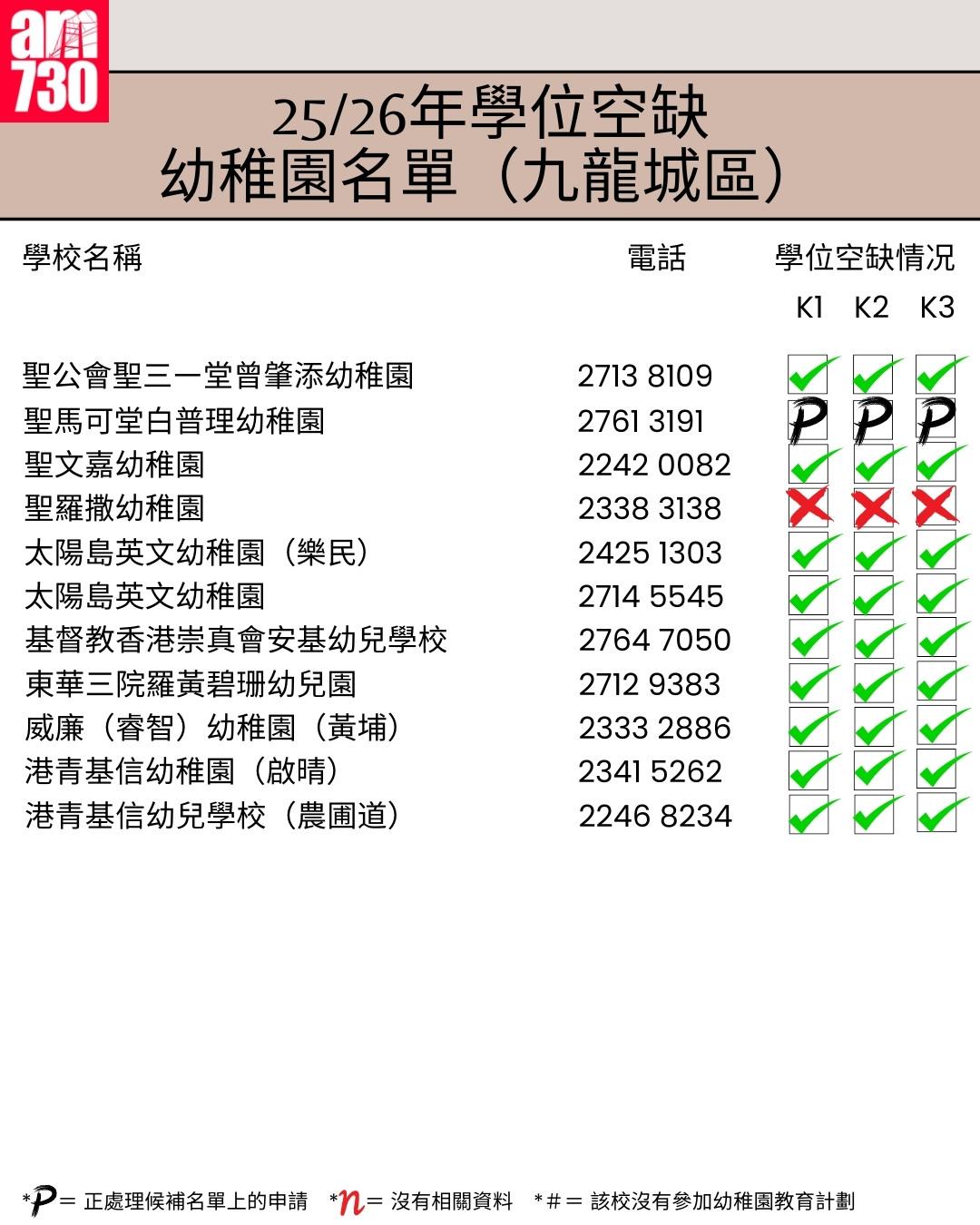 K1幼稚園25/26年學位空缺名單|九龍區九龍城區(am730製圖)