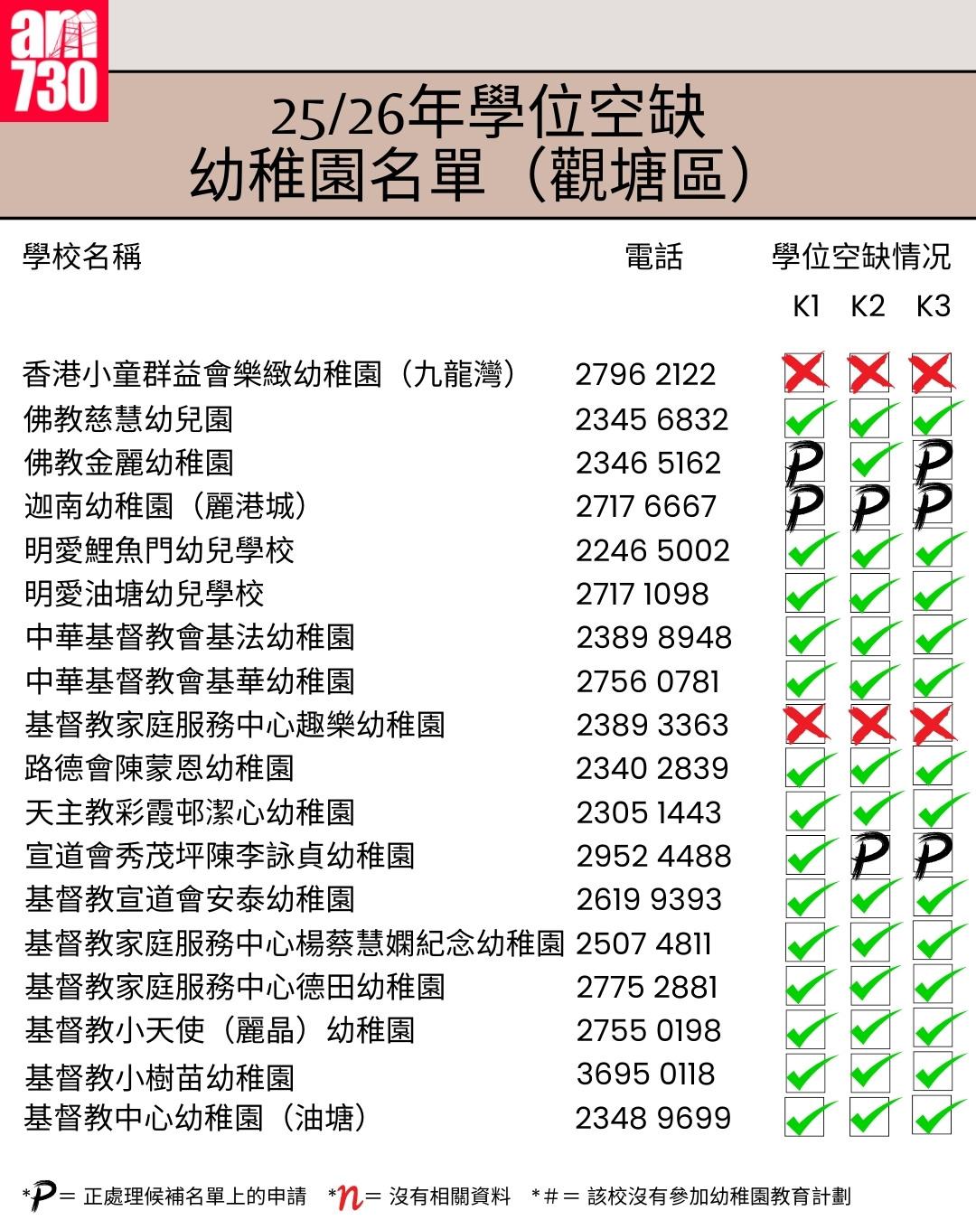 K1幼稚園25/26年學位空缺名單|九龍區觀塘區(am730製圖)