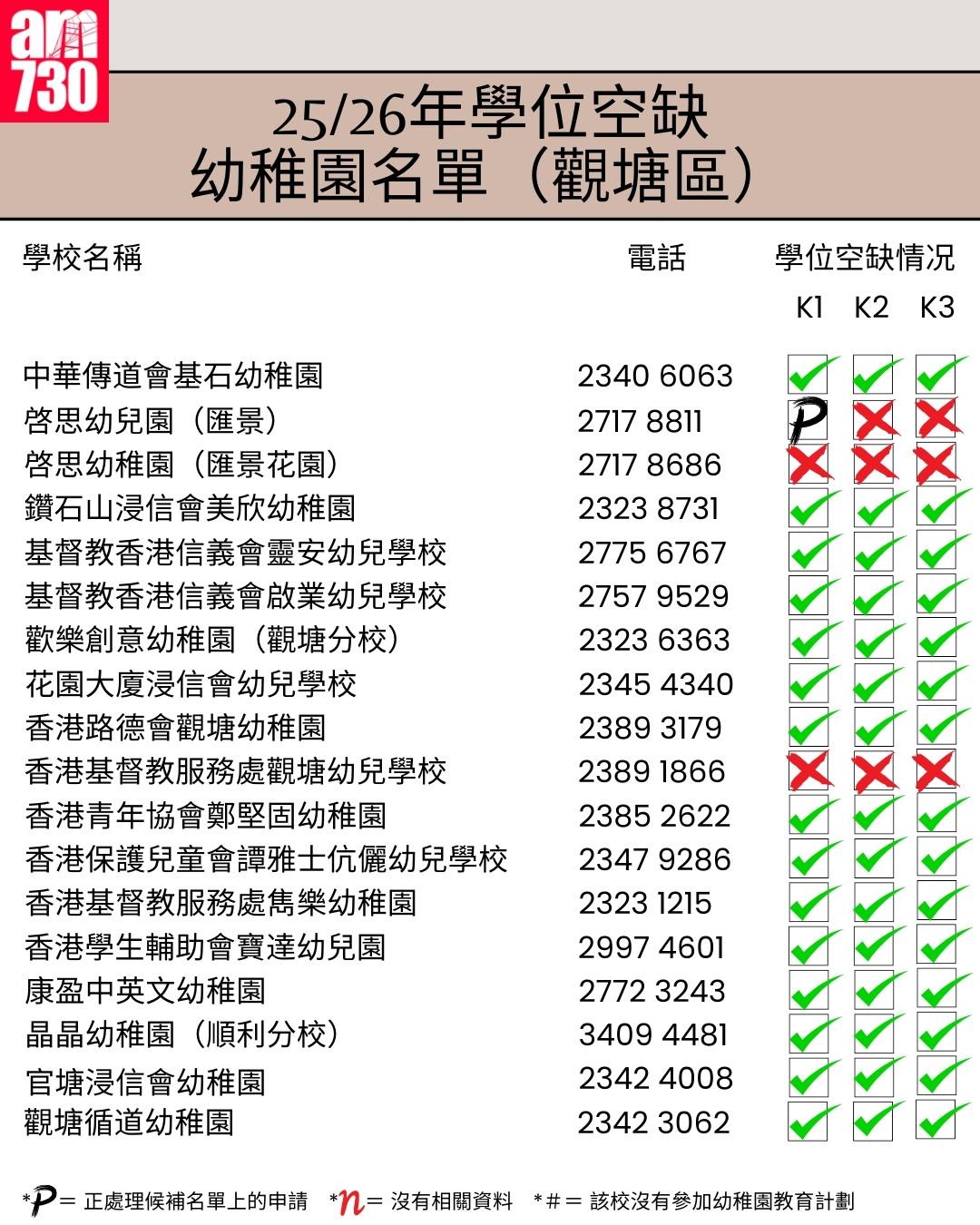K1幼稚園25/26年學位空缺名單|九龍區觀塘區(am730製圖)