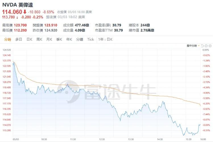 Nvidia周一收市跌8.7%,估值一夜蒸發了2,650億美元。