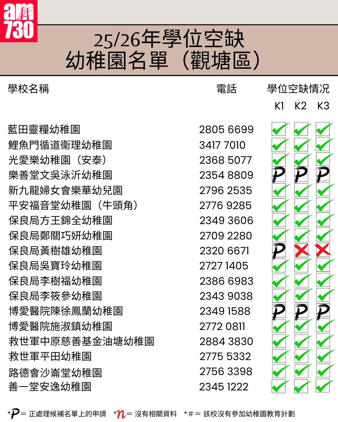 K1幼稚園25/26年學位空缺名單|九龍區觀塘區(am730製圖)