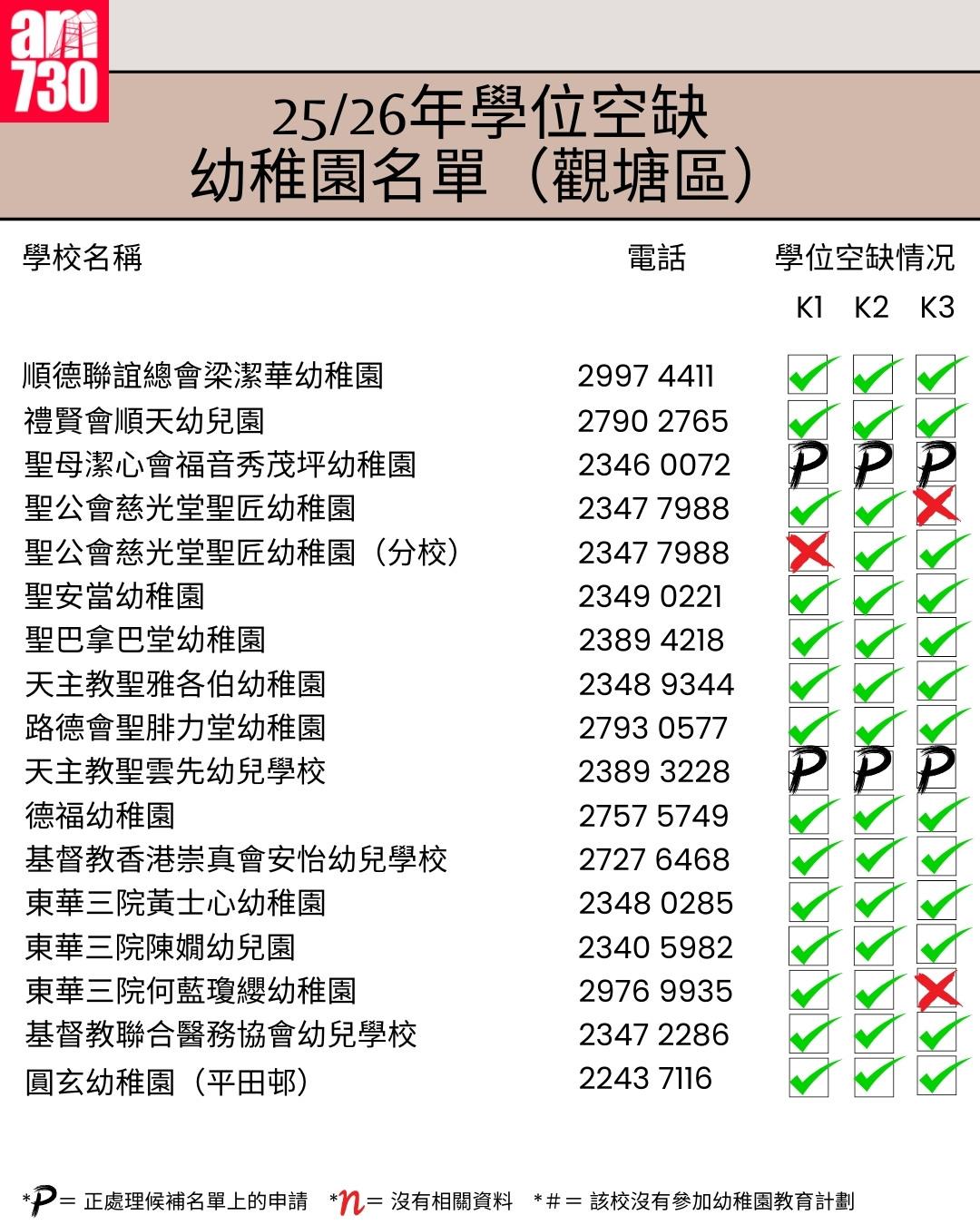 K1幼稚園25/26年學位空缺名單|九龍區觀塘區(am730製圖)