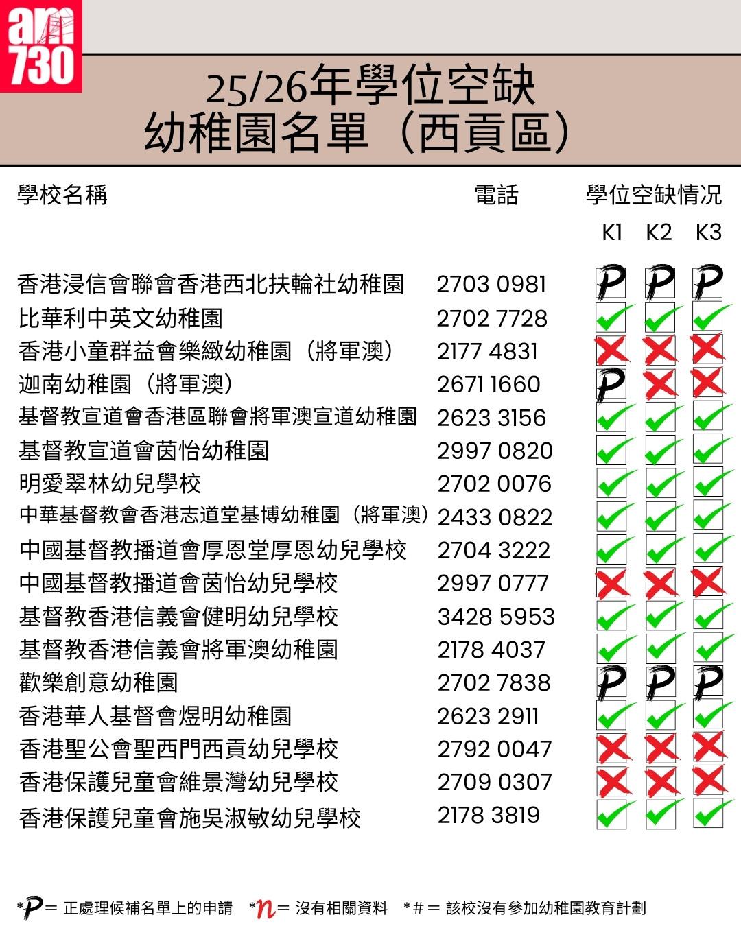 K1幼稚園25/26年學位空缺名單|西貢區(am730製圖)