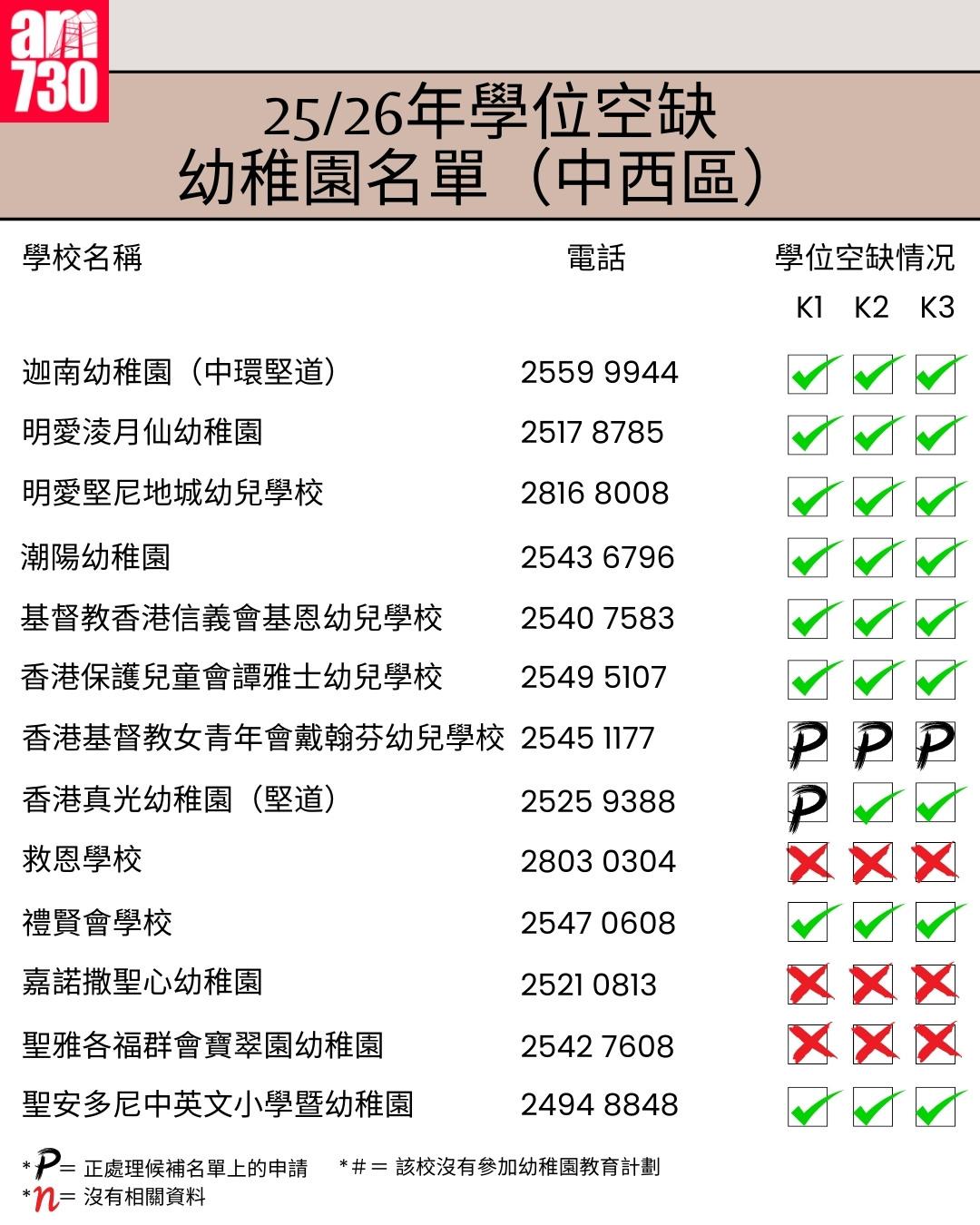 K1幼稚園25/26年學位空缺名單|港島區中西區(am730製圖)