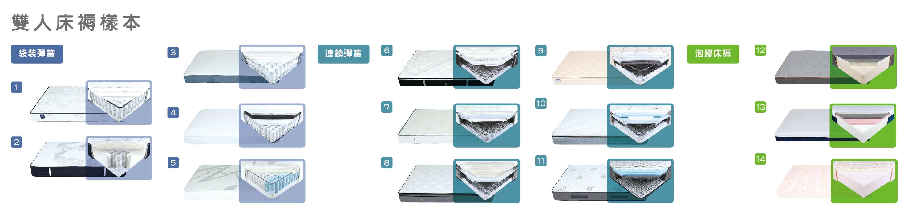 消委會新一期《選擇》月刊,測試市面上14款常見品牌的雙人床褥,發現大部分床褥性承托力良好,一半獲4星評分(消委會)