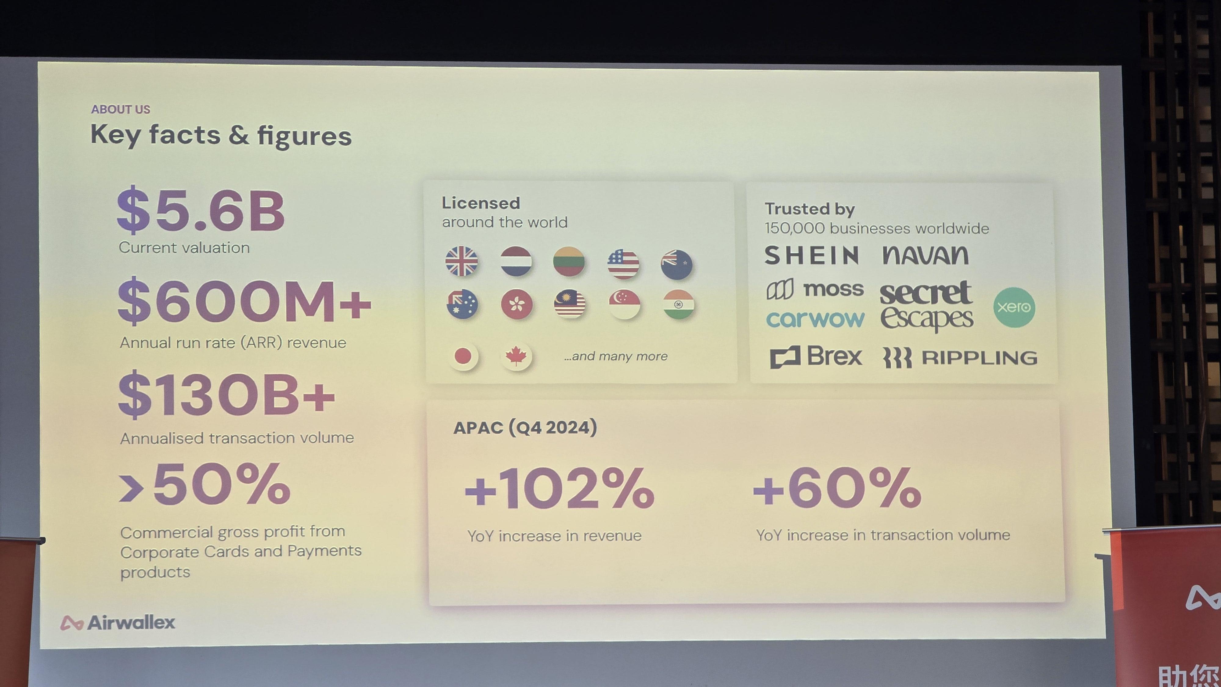 Airwallex在亞太地區同樣錄得顯著增幅,第四季度營業收入按年增長102%,交易量亦按年增長60%。