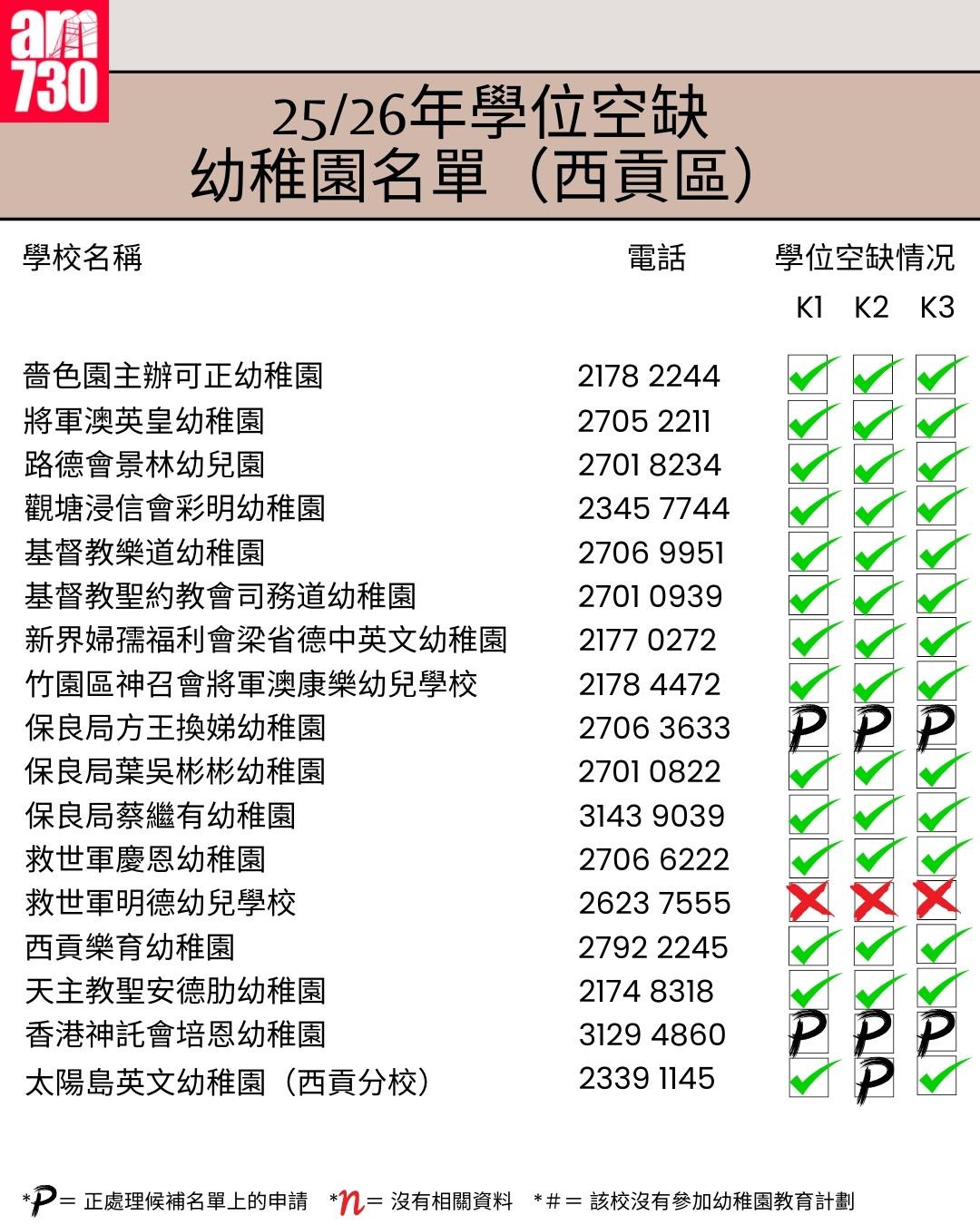 K1幼稚園25/26年學位空缺名單|西貢區(am730製圖)