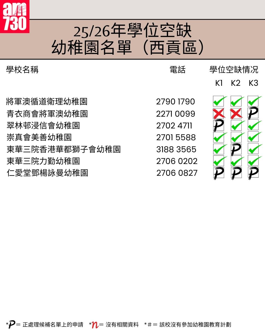 K1幼稚園25/26年學位空缺名單|西貢區(am730製圖)