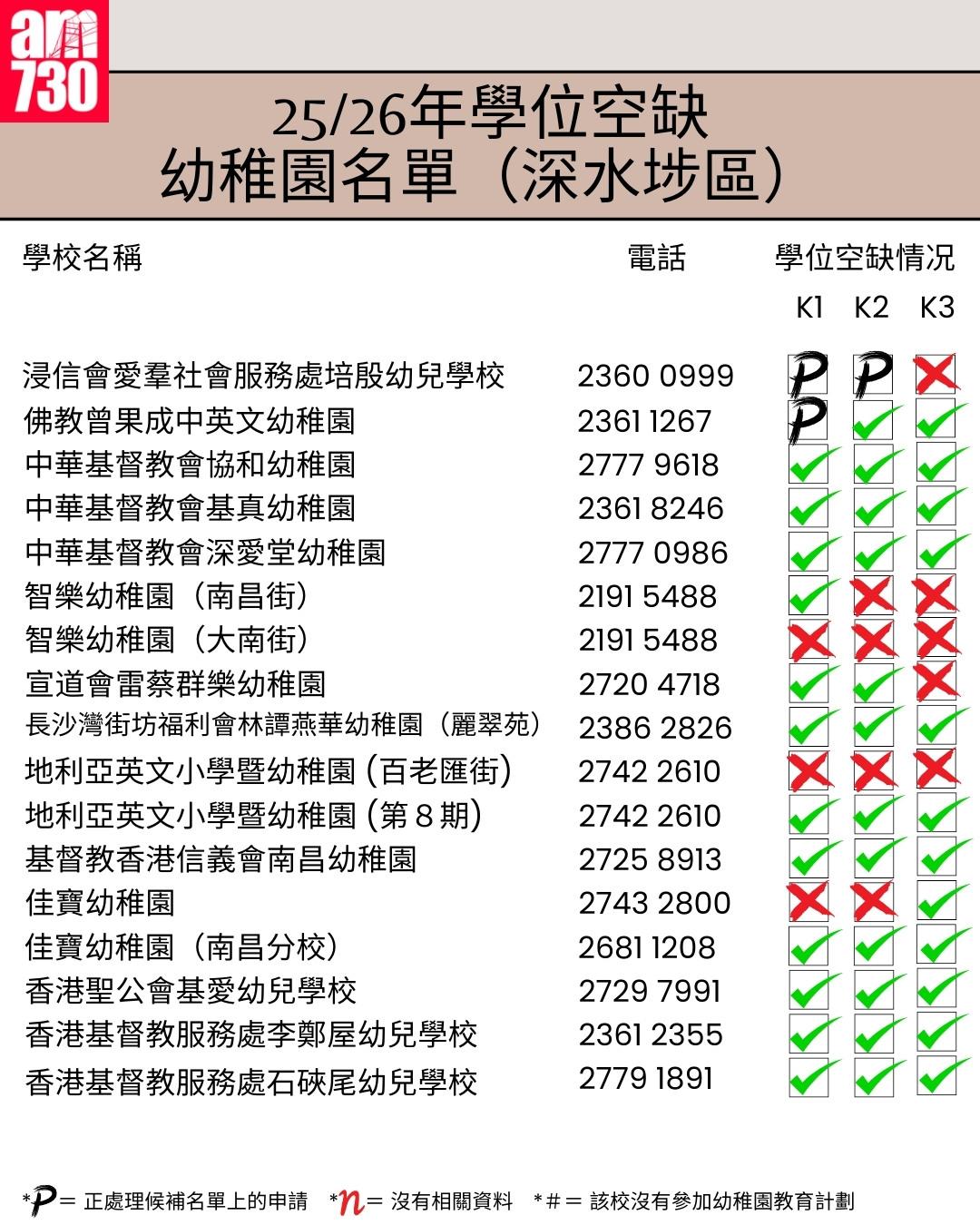 K1幼稚園25/26年學位空缺名單|九龍區深水埗區(am730製圖)