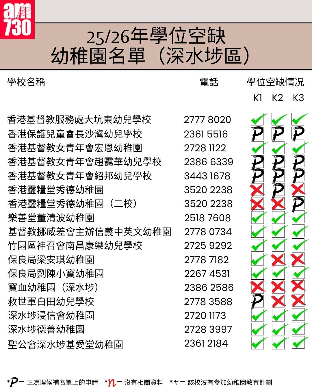 K1幼稚園25/26年學位空缺名單|九龍區深水埗區(am730製圖)