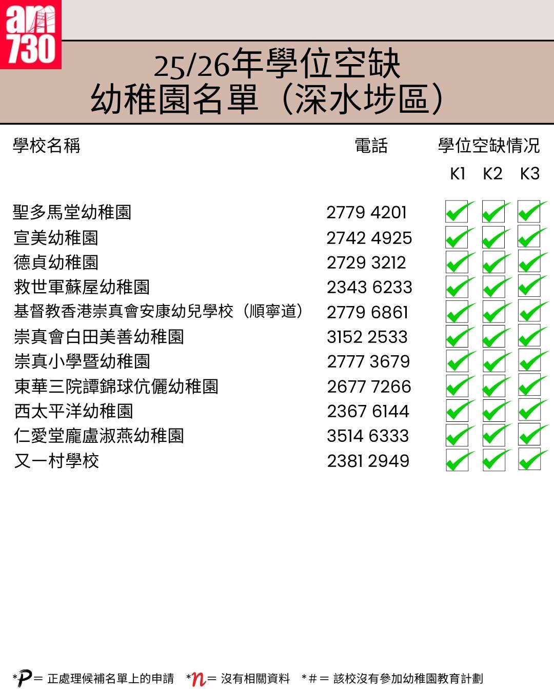 K1幼稚園25/26年學位空缺名單|九龍區深水埗區(am730製圖)