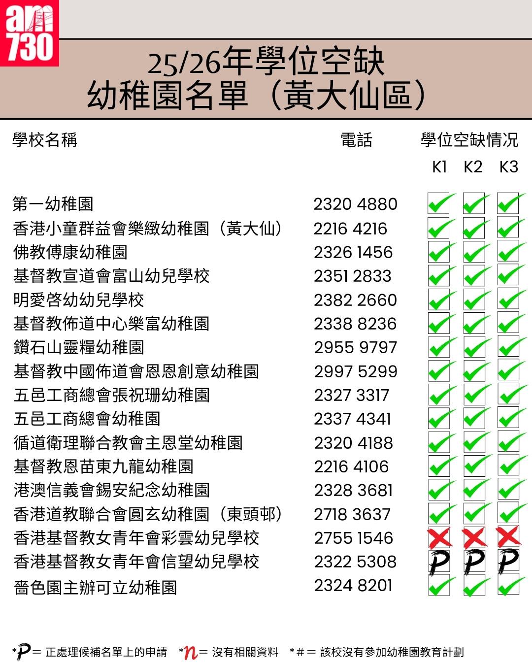 K1幼稚園25/26年學位空缺名單|九龍區黃大仙區(am730製圖)