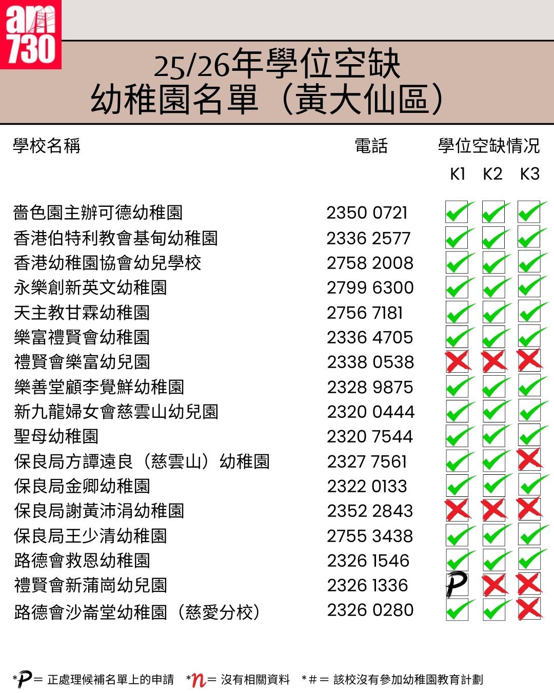 K1幼稚園25/26年學位空缺名單|九龍區黃大仙區(am730製圖)
