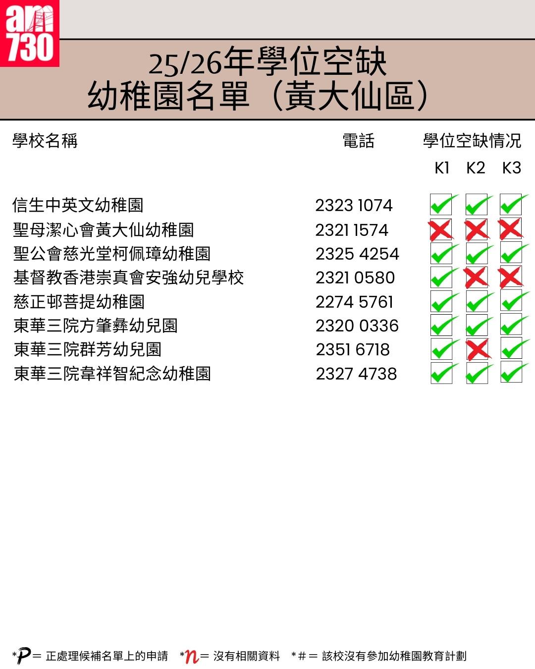 K1幼稚園25/26年學位空缺名單|九龍區黃大仙區(am730製圖)