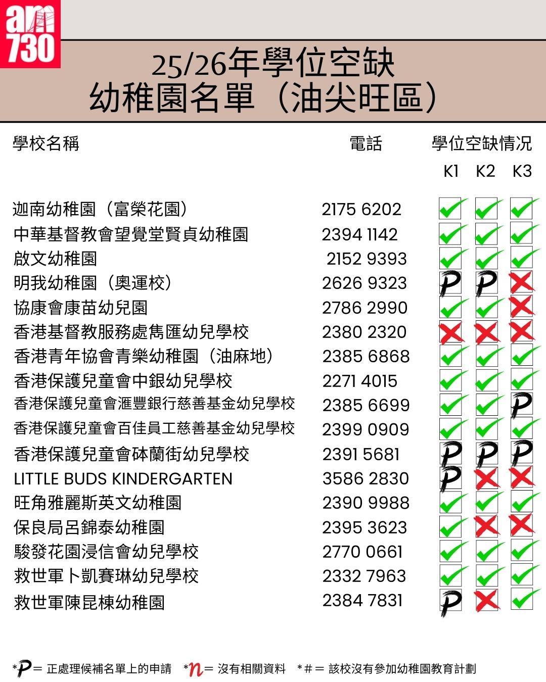 K1幼稚園25/26年學位空缺名單|九龍區油尖旺區(am730製圖)