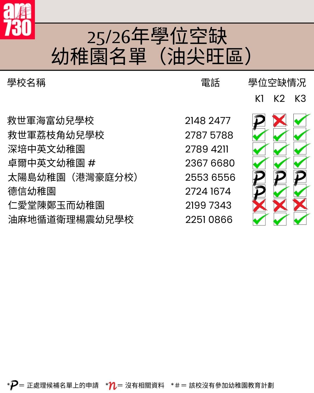 K1幼稚園25/26年學位空缺名單|九龍區油尖旺區(am730製圖)