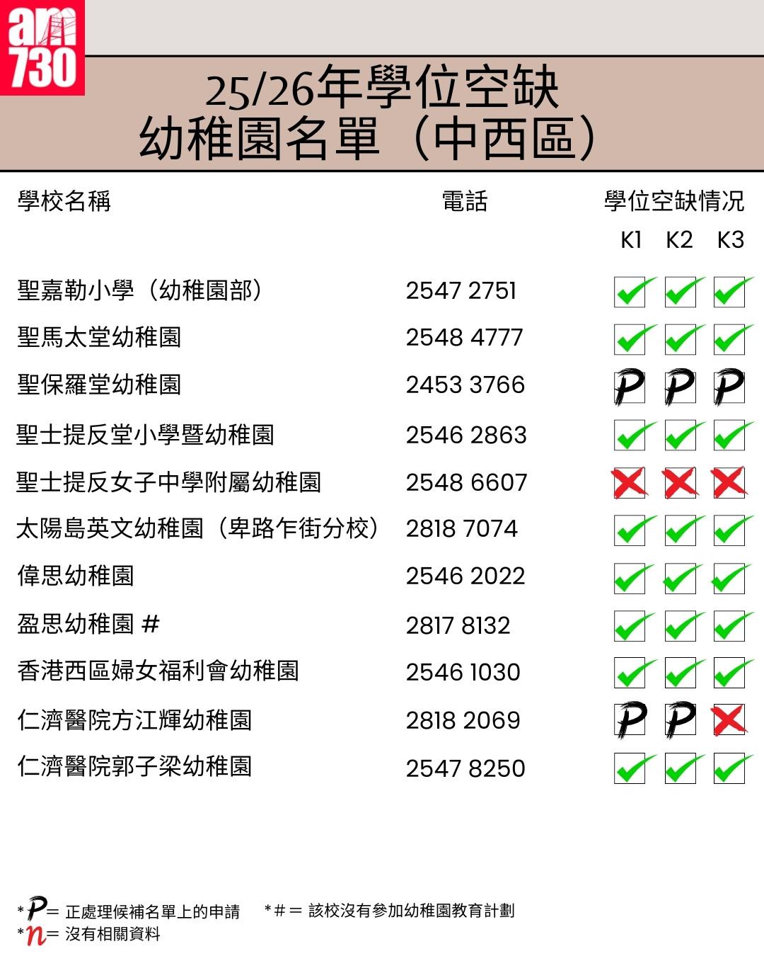 K1幼稚園25/26年學位空缺名單|港島區中西區(am730製圖)