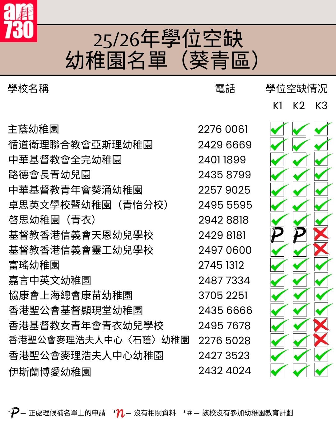 K1幼稚園25/26年學位空缺名單|新界區葵青區(am730製圖)