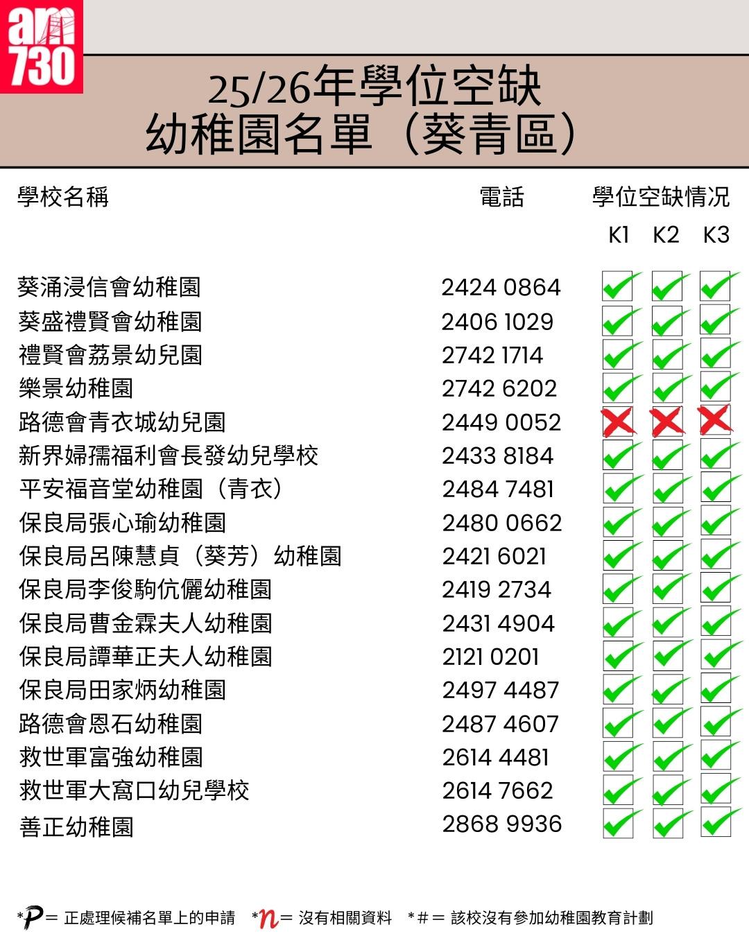 K1幼稚園25/26年學位空缺名單|新界區葵青區(am730製圖)