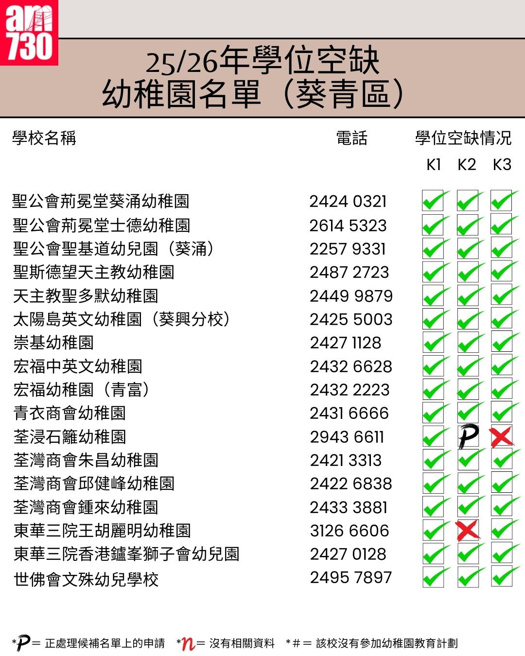 K1幼稚園25/26年學位空缺名單|新界區葵青區(am730製圖)