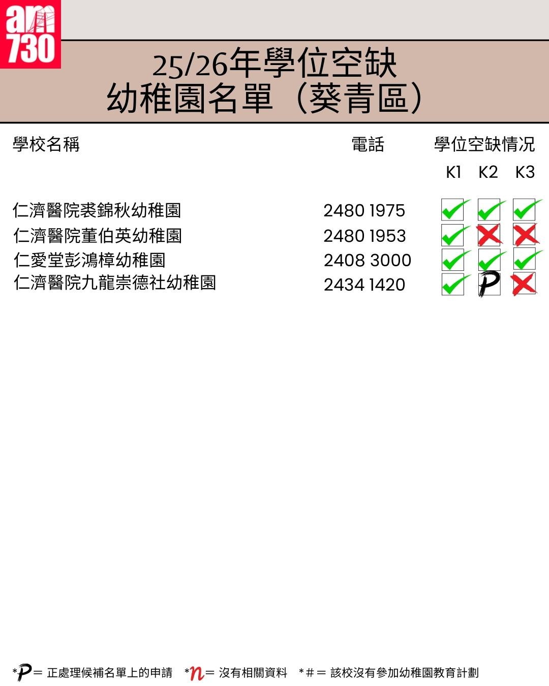 K1幼稚園25/26年學位空缺名單|新界區葵青區(am730製圖)