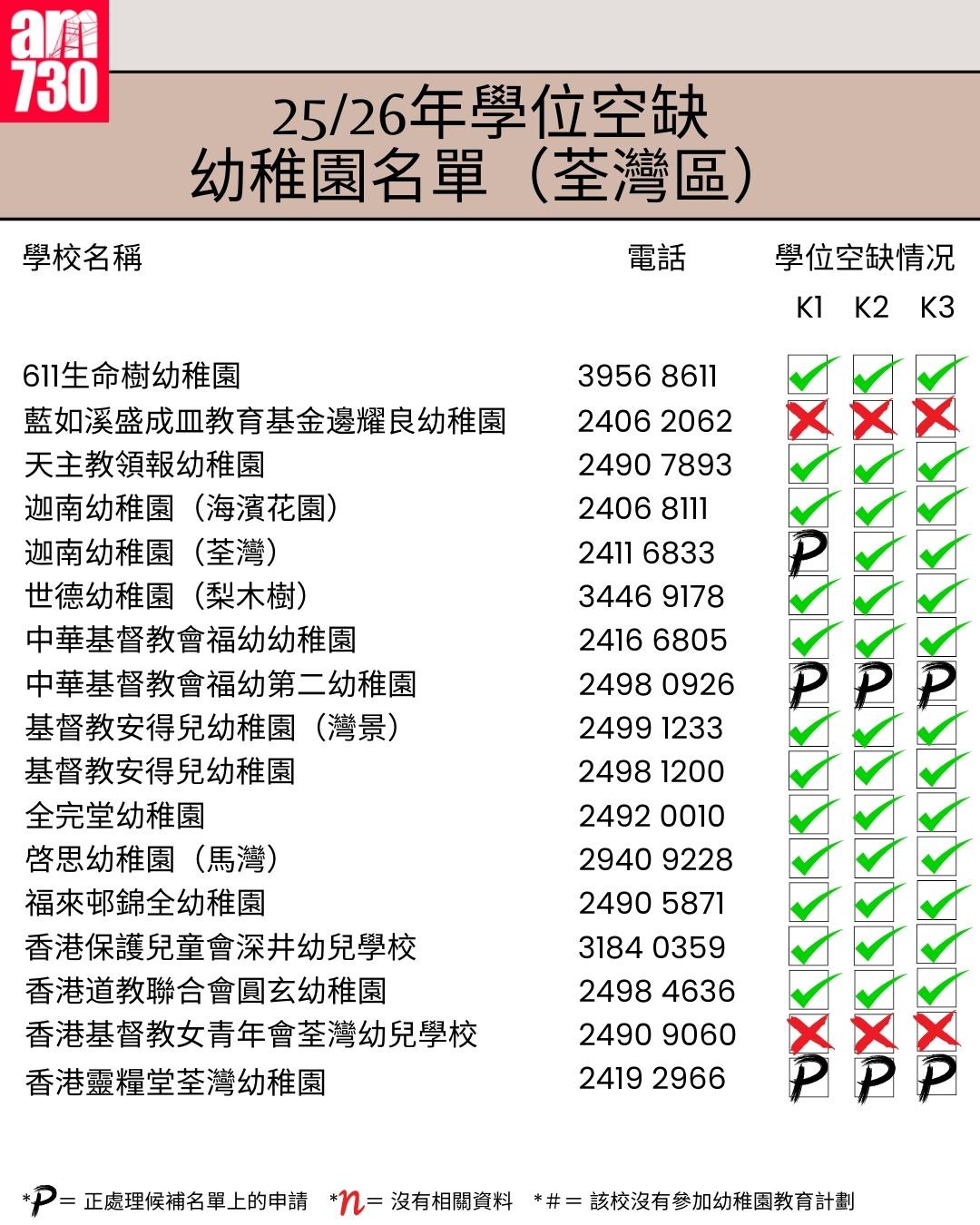K1幼稚園25/26年學位空缺名單|新界區荃灣區(am730製圖)