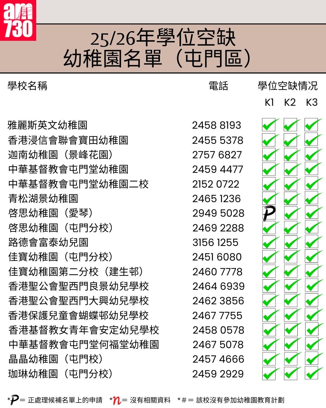 K1幼稚園25/26年學位空缺名單|新界區屯門區(am730製圖)