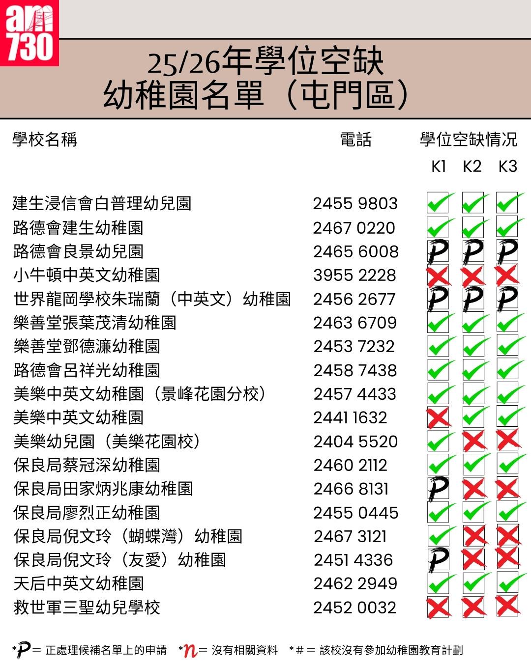 K1幼稚園25/26年學位空缺名單|新界區屯門區(am730製圖)