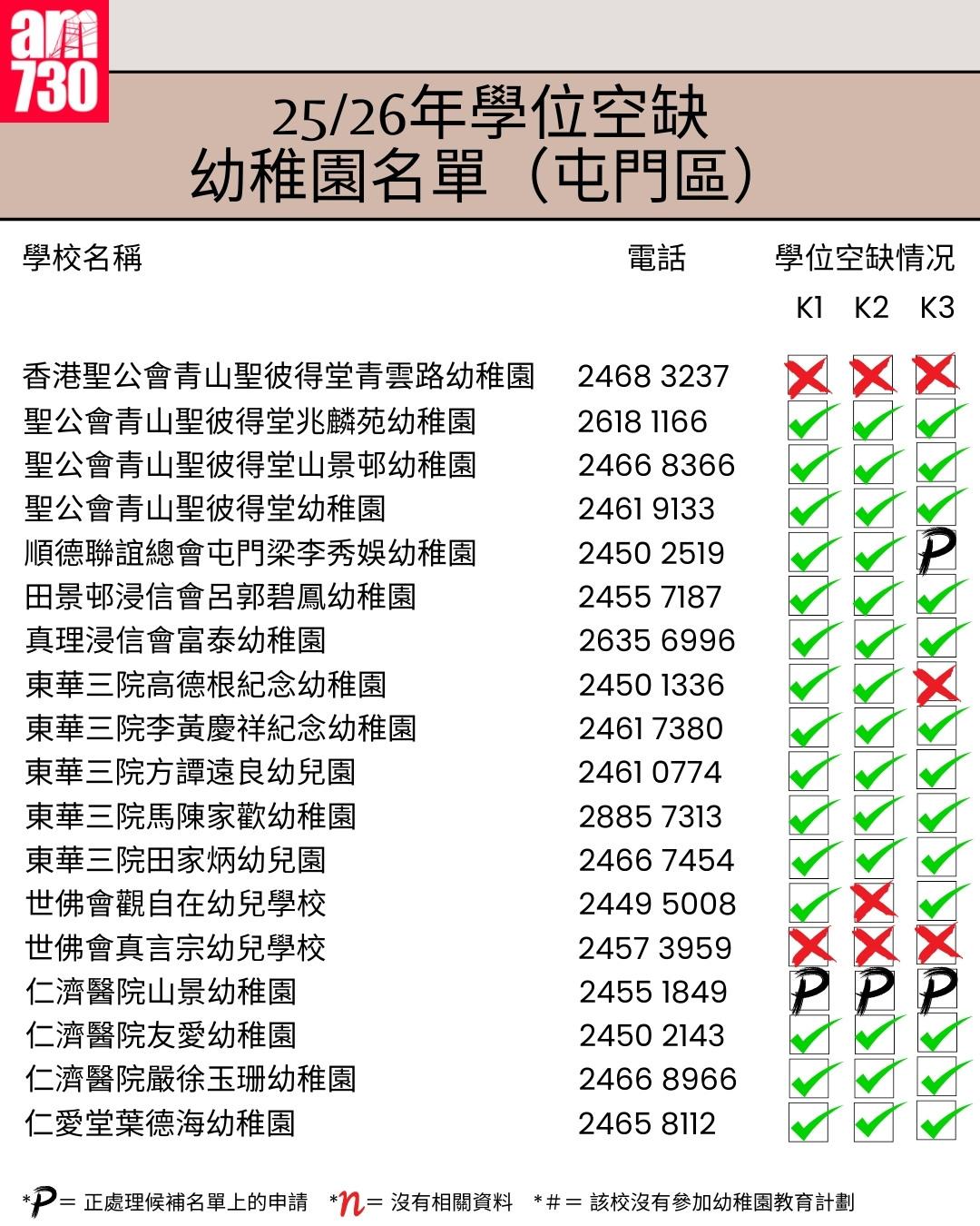 K1幼稚園25/26年學位空缺名單|新界區屯門區(am730製圖)