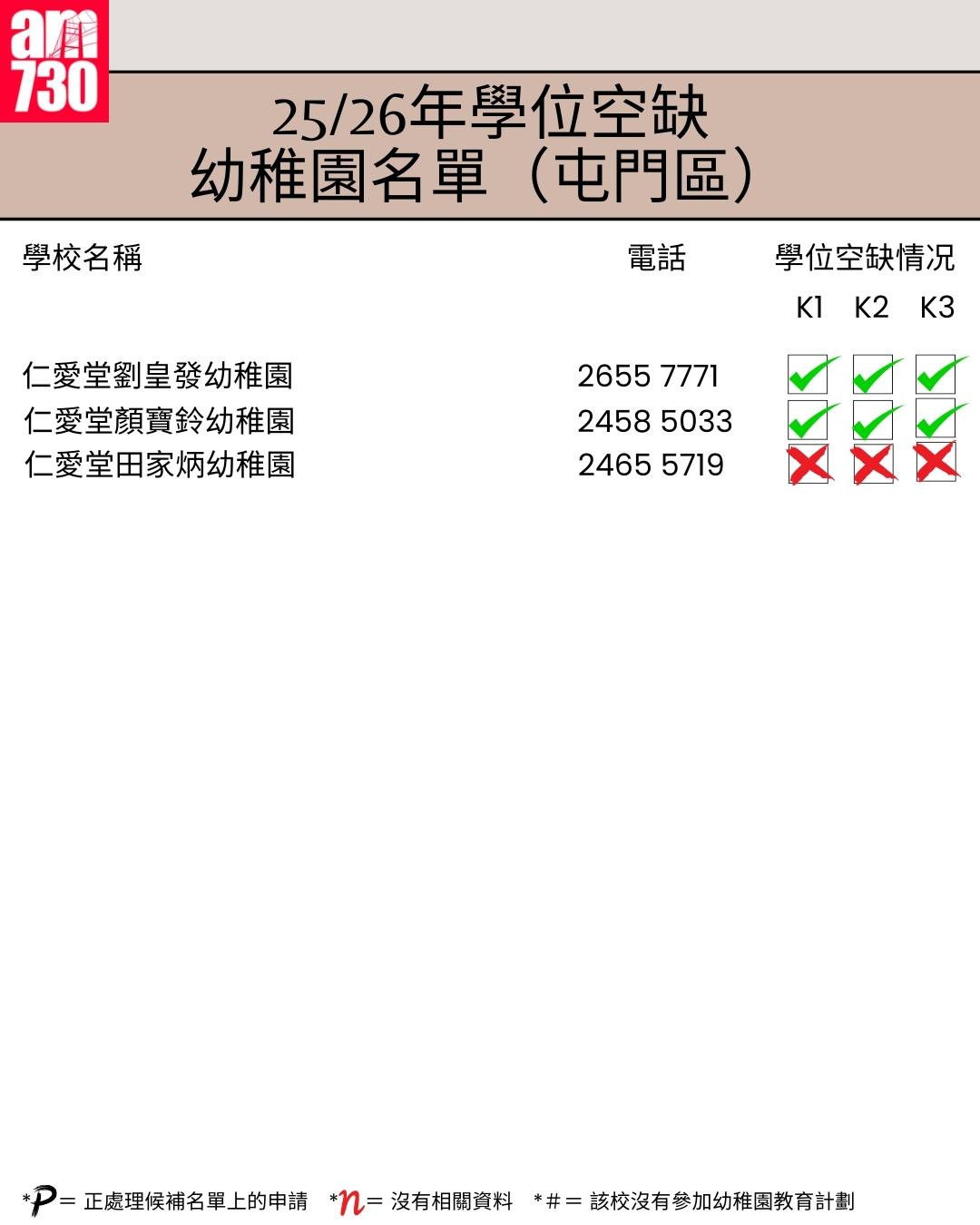 K1幼稚園25/26年學位空缺名單|新界區屯門區(am730製圖)