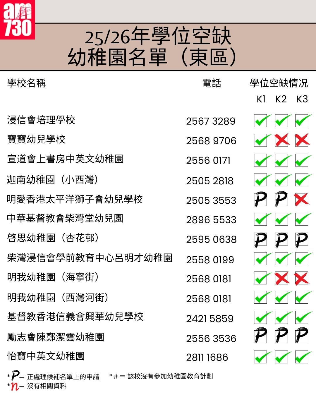 K1幼稚園25/26年學位空缺名單|港島區東區(am730製圖)