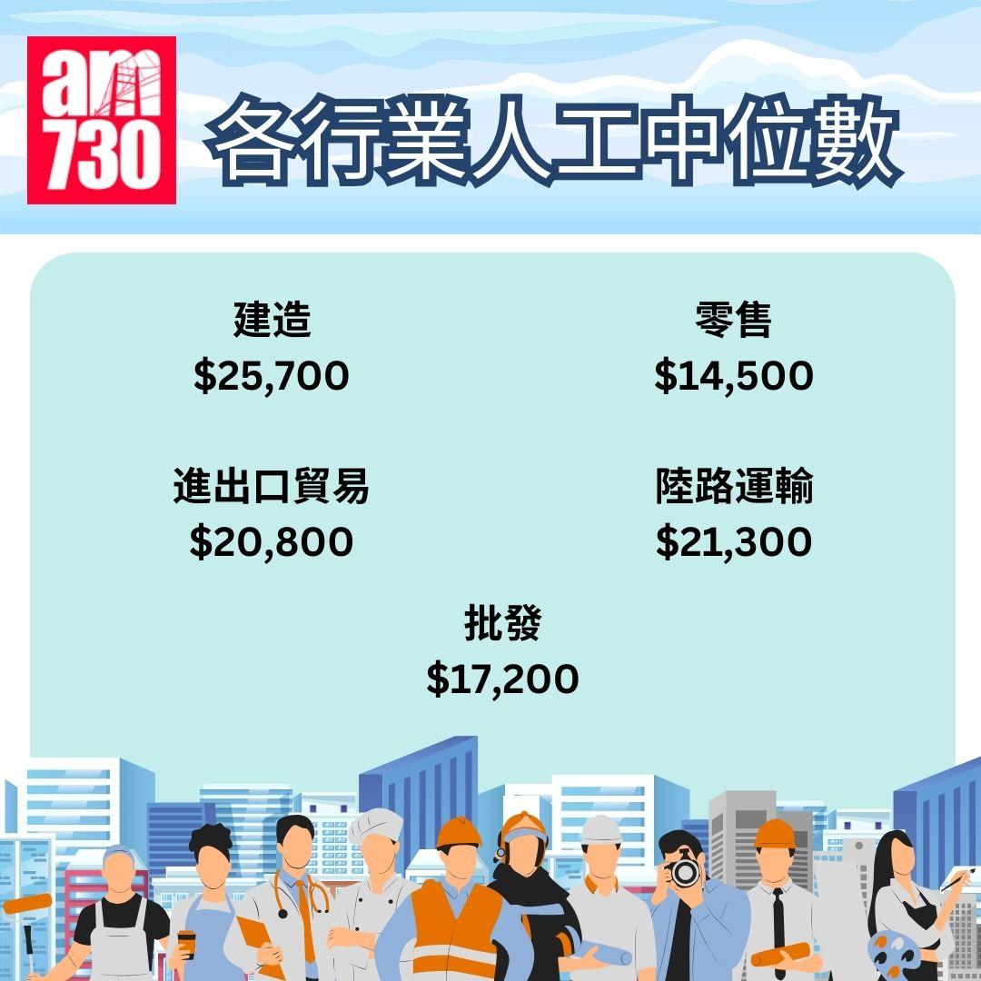 本港各行業最新月薪中位數(2024年5至6月)