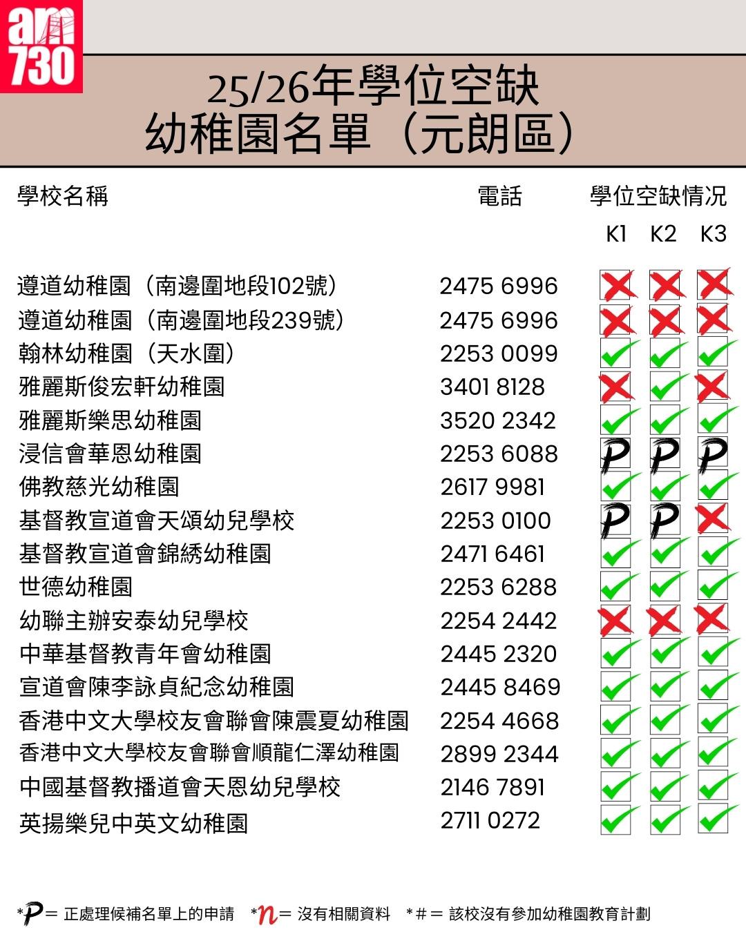 K1幼稚園25/26年學位空缺名單|新界區元朗區(am730製圖)