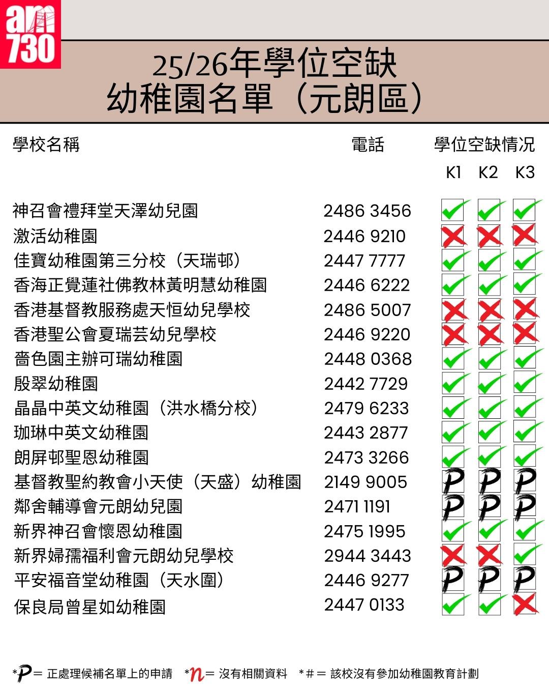 K1幼稚園25/26年學位空缺名單|新界區元朗區(am730製圖)