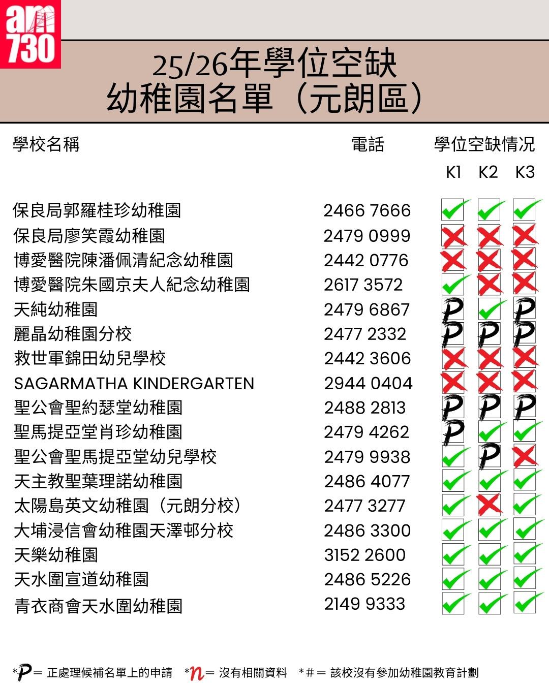 K1幼稚園25/26年學位空缺名單|新界區元朗區(am730製圖)
