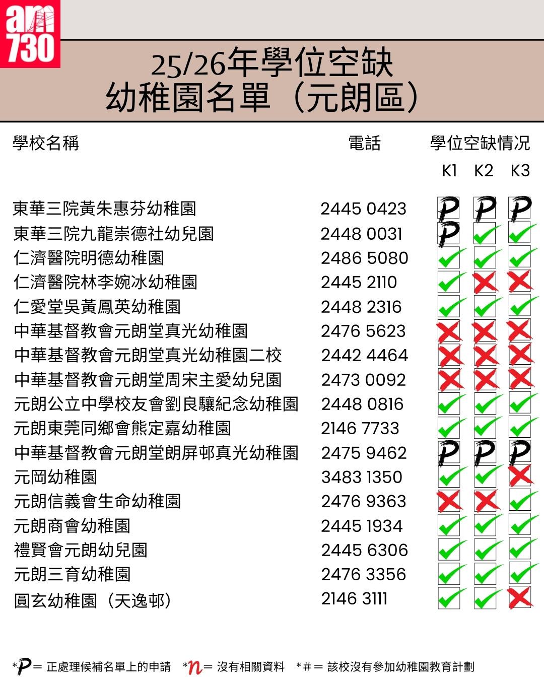 K1幼稚園25/26年學位空缺名單|新界區元朗區(am730製圖)