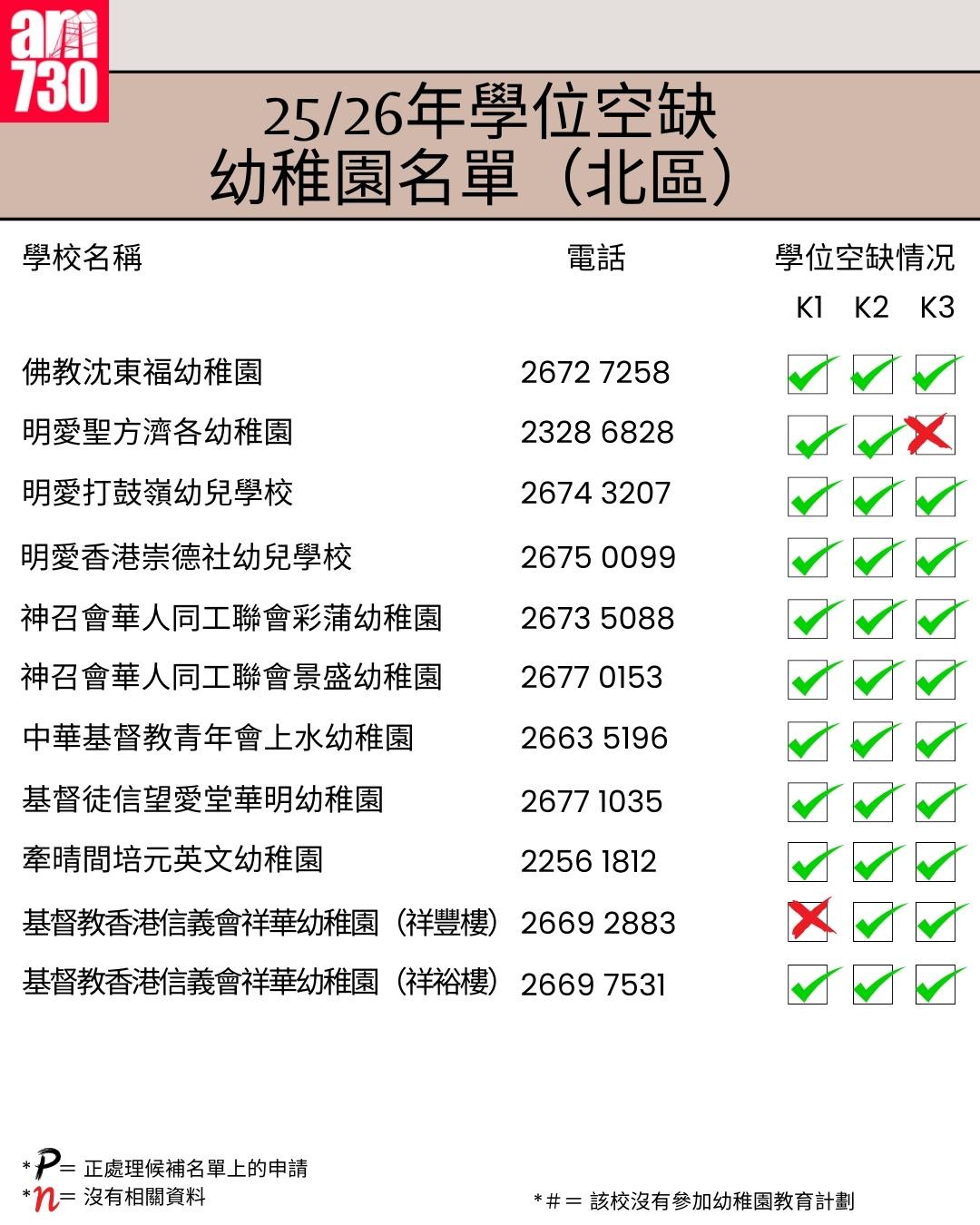 K1幼稚園25/26年學位空缺名單|新界區北區(am730製圖)