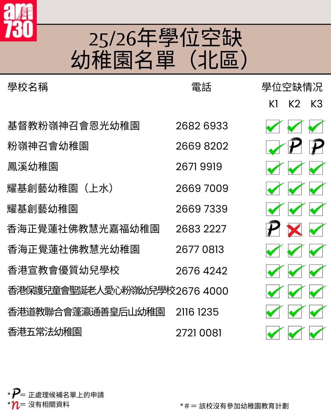 K1幼稚園25/26年學位空缺名單|新界區北區(am730製圖)