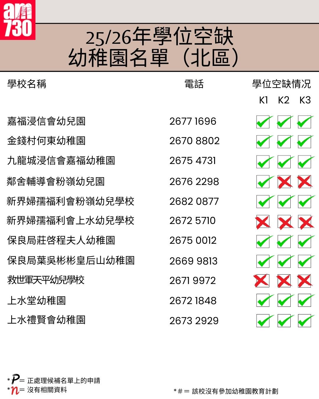 K1幼稚園25/26年學位空缺名單|新界區北區(am730製圖)