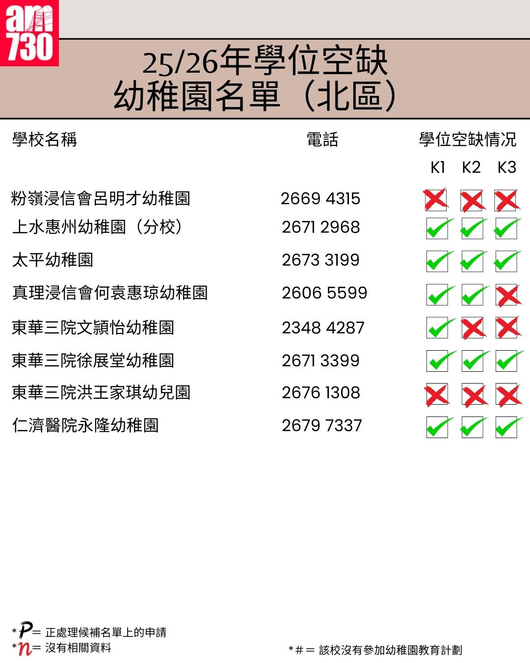 K1幼稚園25/26年學位空缺名單|新界區北區(am730製圖)