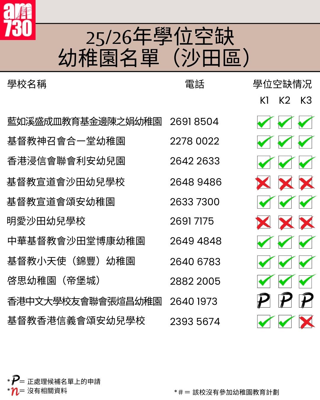 K1幼稚園25/26年學位空缺名單|新界區沙田區(am730製圖)
