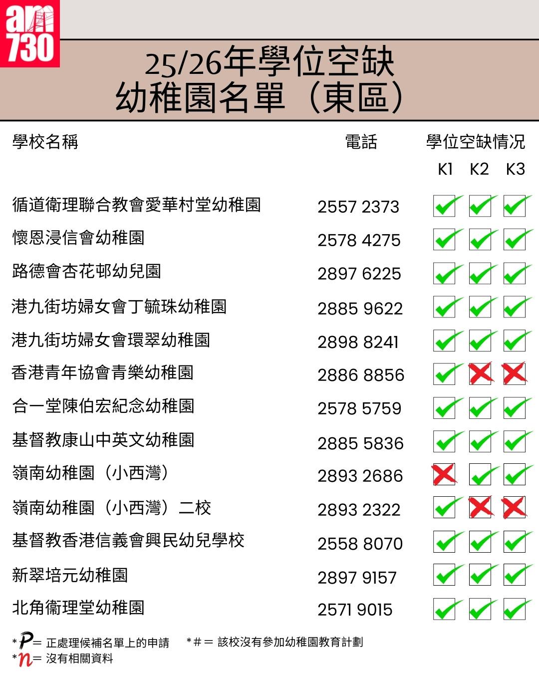 K1幼稚園25/26年學位空缺名單|港島區東區(am730製圖)