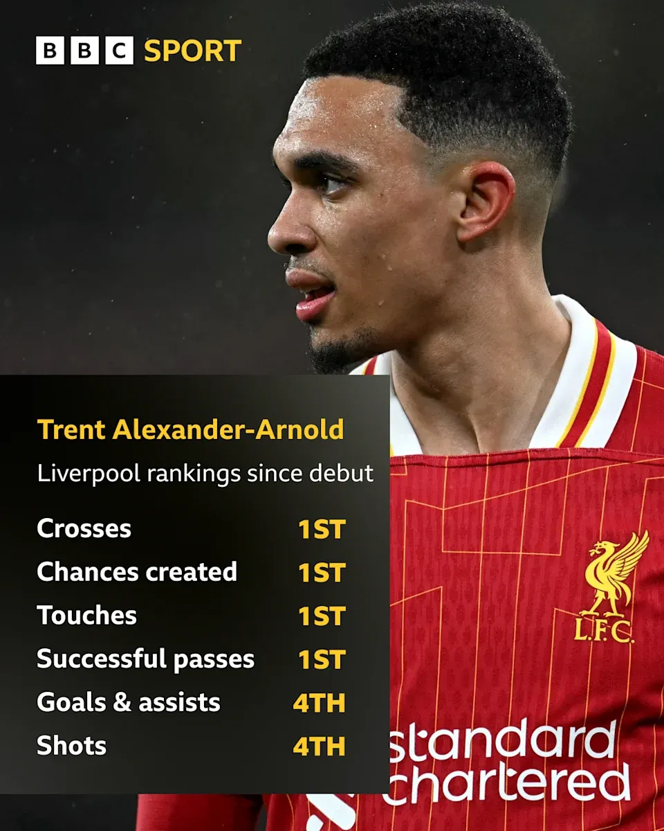 阿歷山大阿諾特(Trent Alexander-Arnold)傳中、創造機會等數據名列利物浦第一。