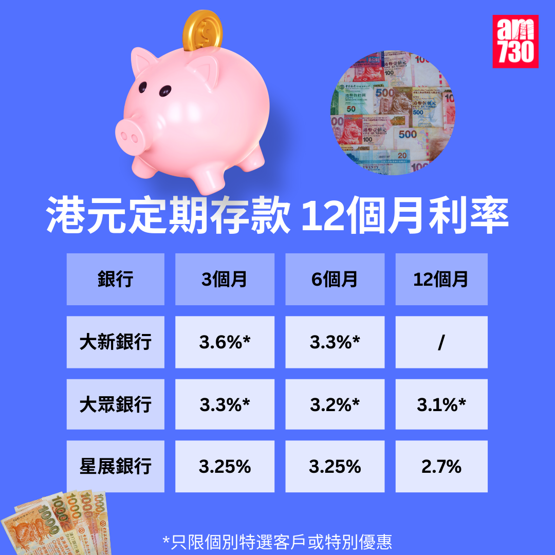 港元定期存款|各大銀行港元最高定存優惠利率,更新至3月7日。(am730製圖)