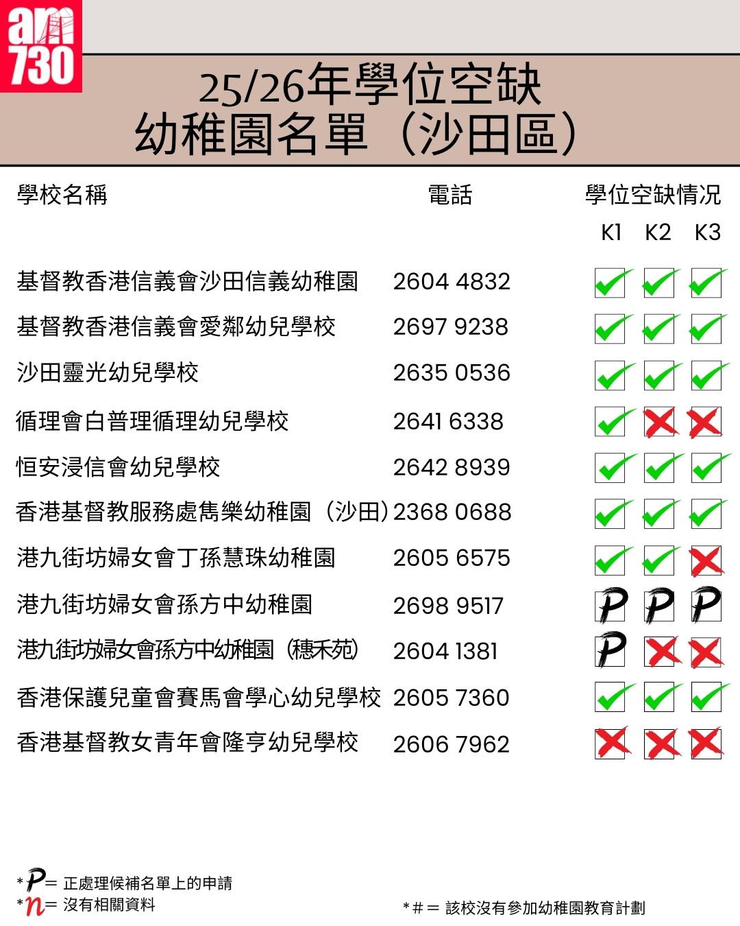 K1幼稚園25/26年學位空缺名單|新界區沙田區(am730製圖)