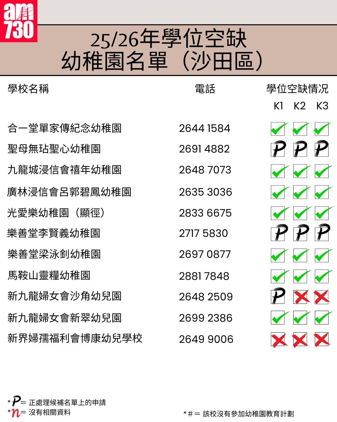 K1幼稚園25/26年學位空缺名單|新界區沙田區(am730製圖)