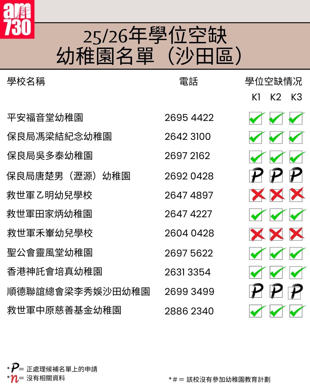 K1幼稚園25/26年學位空缺名單|新界區沙田區(am730製圖)