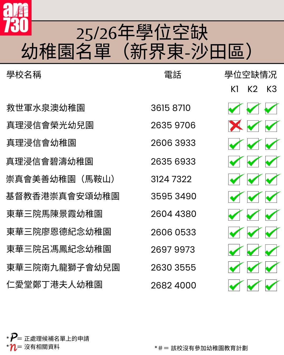 K1幼稚園25/26年學位空缺名單|新界區沙田區(am730製圖)
