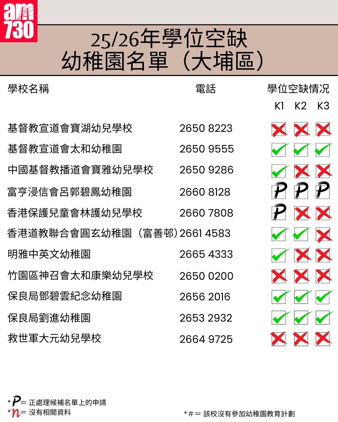 K1幼稚園25/26年學位空缺名單|新界區大埔區(am730製圖)