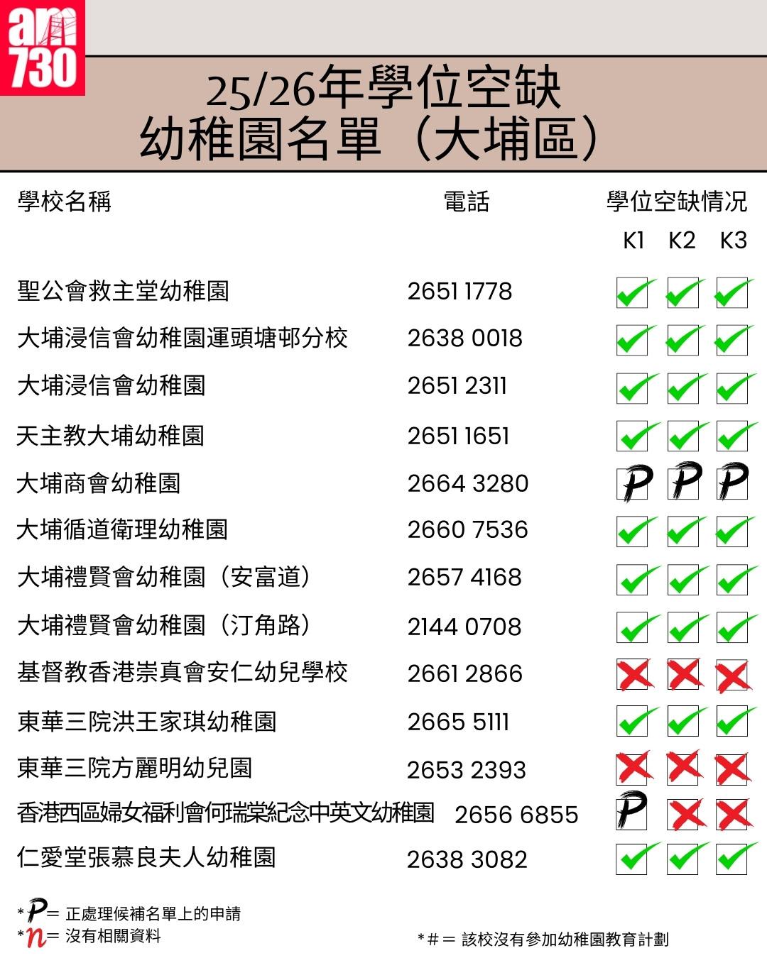K1幼稚園25/26年學位空缺名單|新界區大埔區(am730製圖)